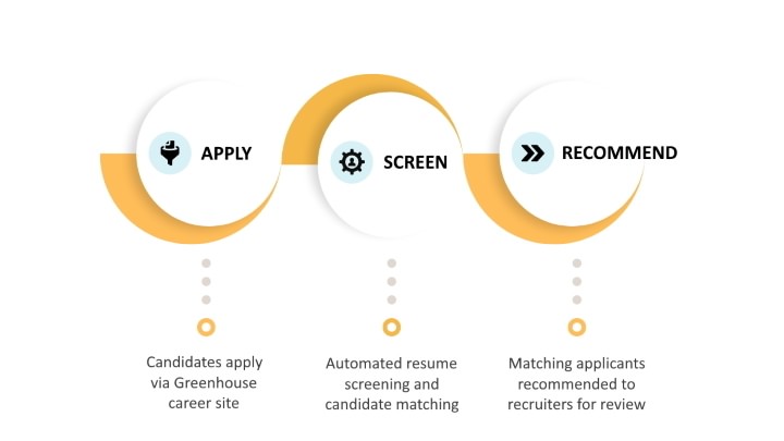 24/7 automated resume screening and matching