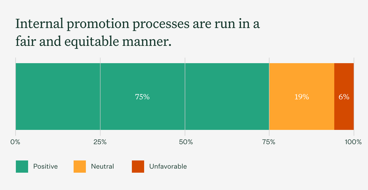 Internal promotion process are run in a fair & equitable manner