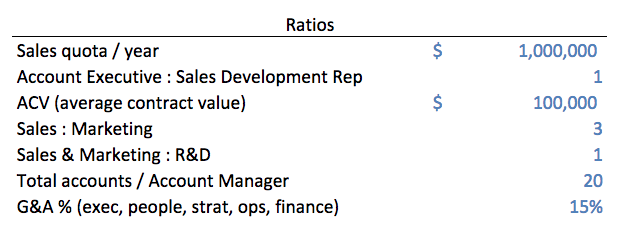 Sample major ratios for a SaaS business