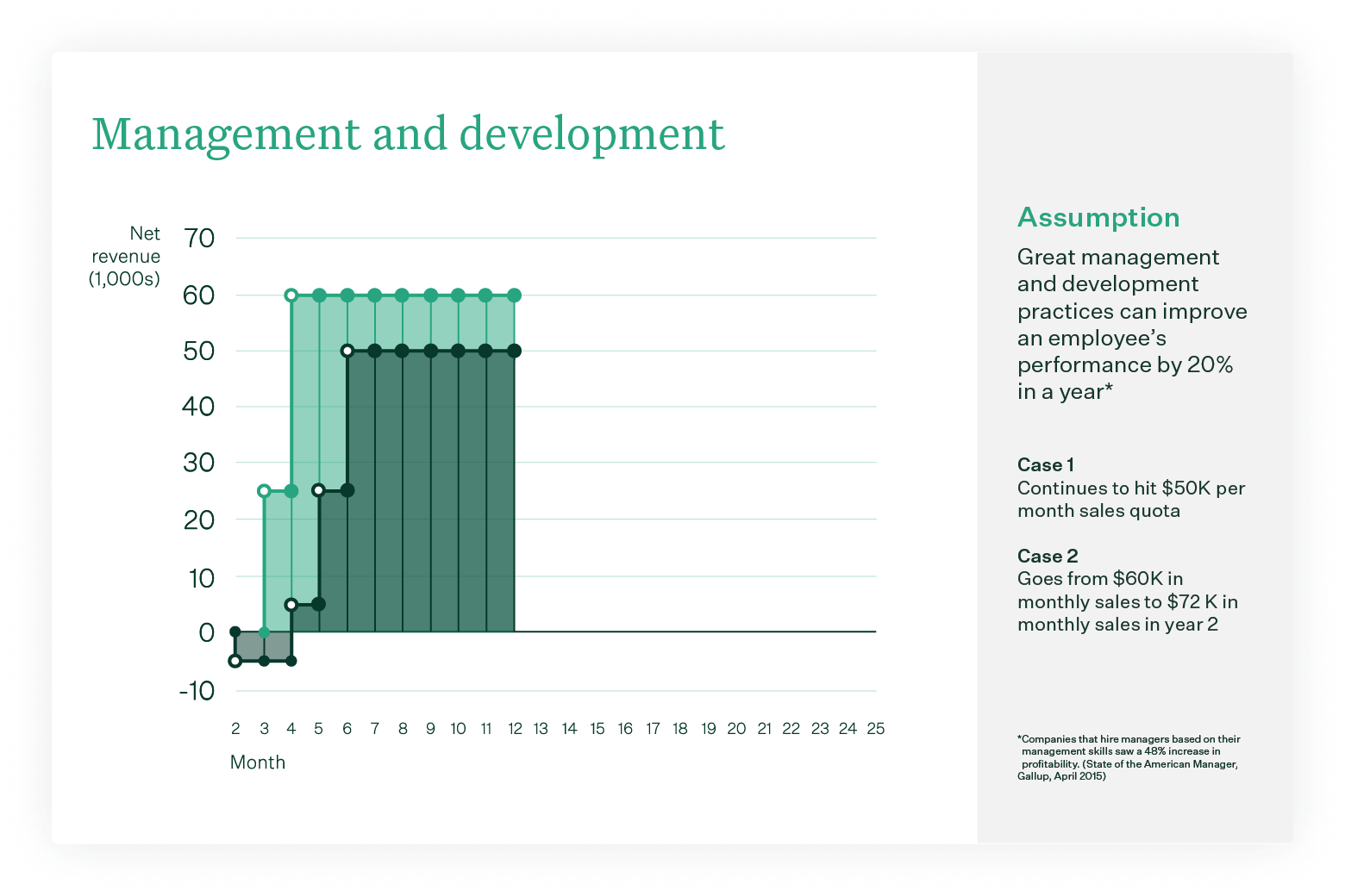 ELTV – Impact of management and development