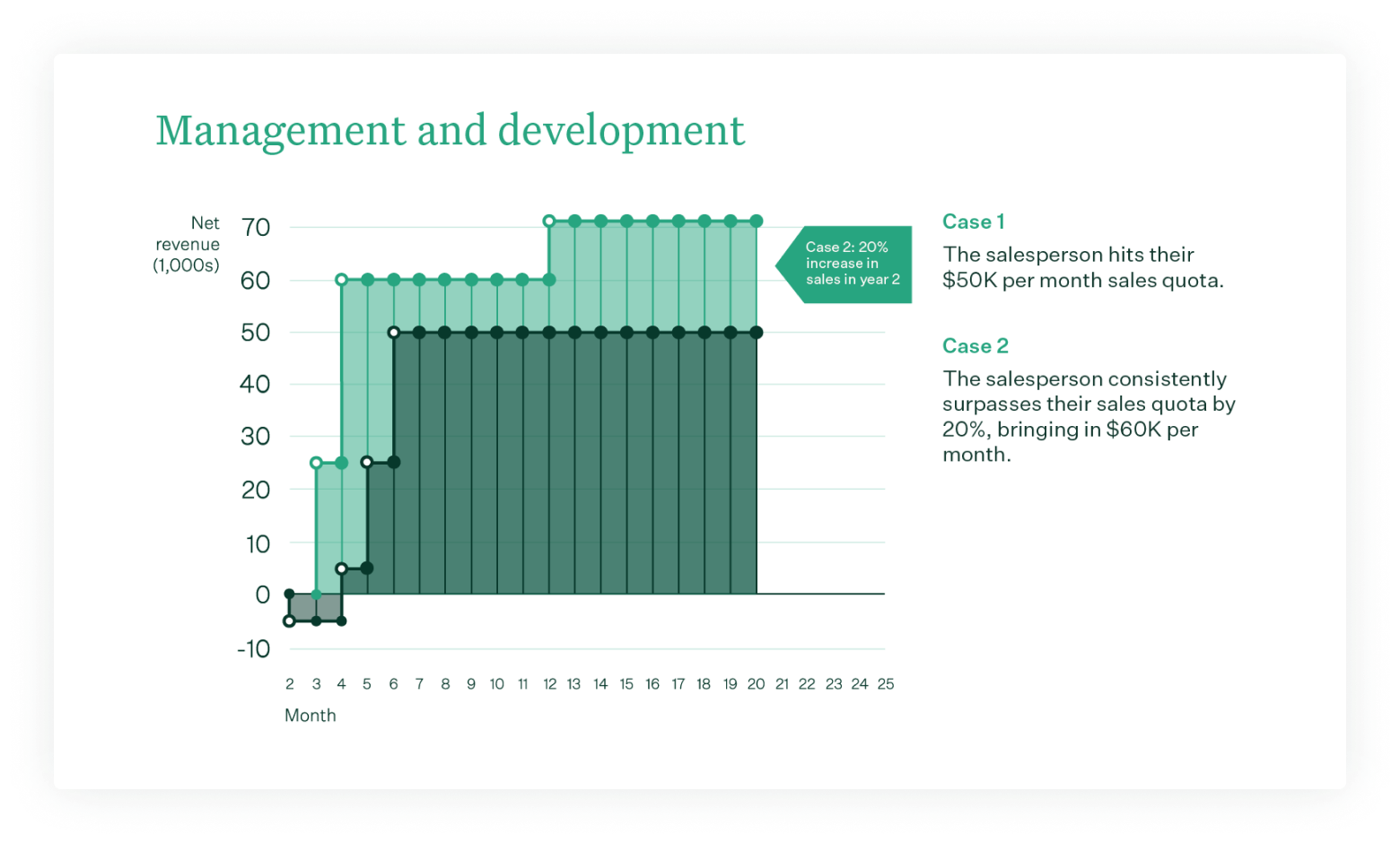 ELTV Management and development case comparisons