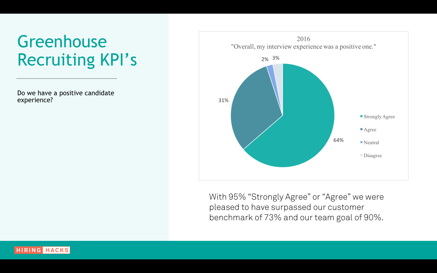 Sample graph of Greenhouse Recruiting KPIs