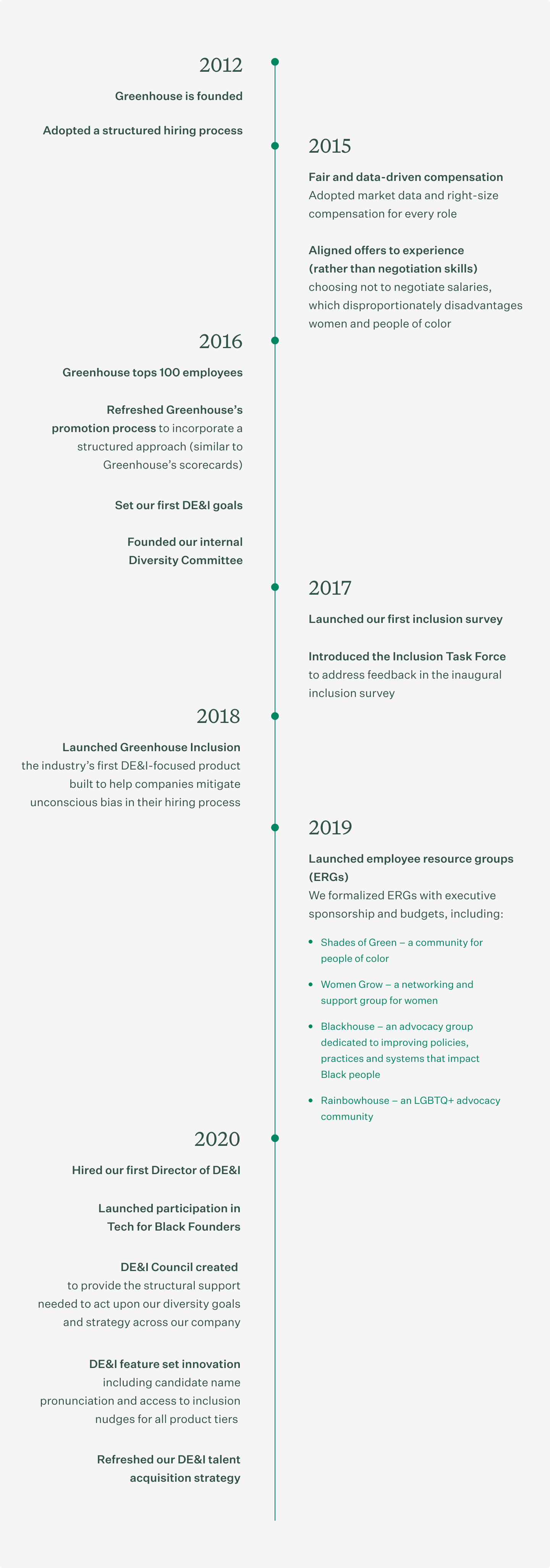 Greenhouse DE&I timeline