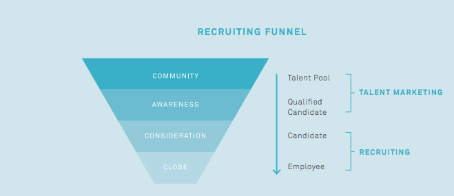 recruiting funnel kpi