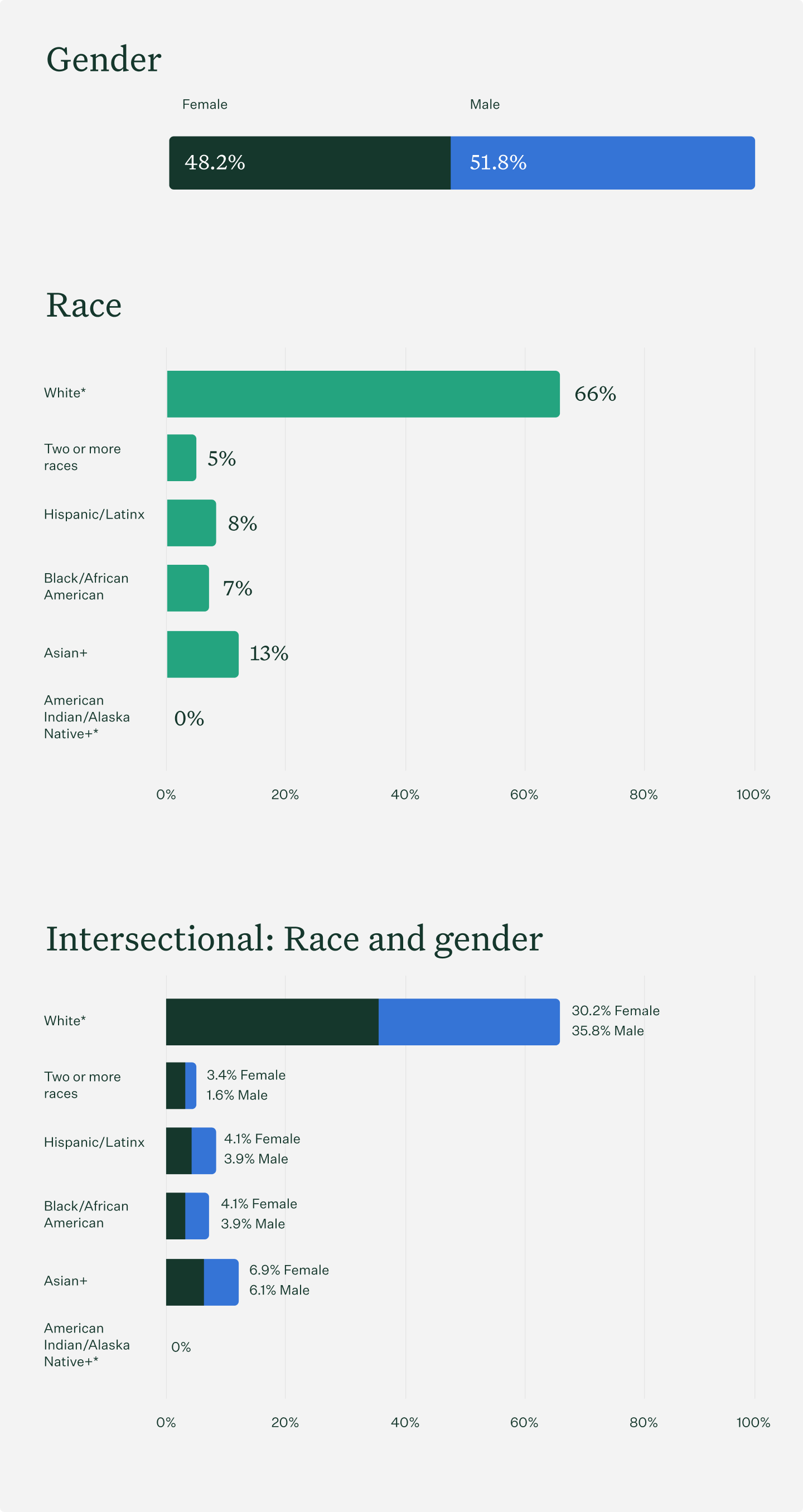 Workforce representation